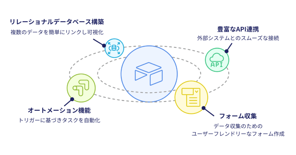 Airtableの主な特徴の図